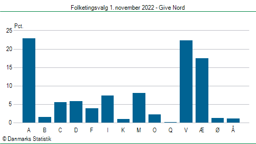 Folketingsvalg tirsdag 1. november 2022