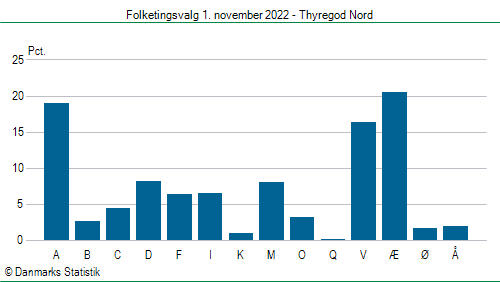 Folketingsvalg tirsdag 1. november 2022