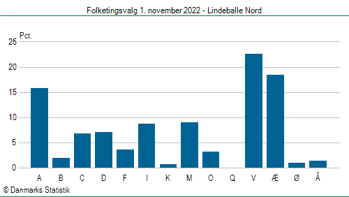 Folketingsvalg tirsdag 1. november 2022