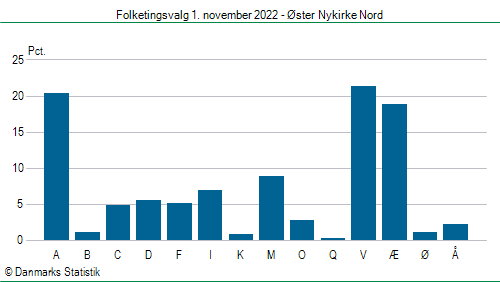 Folketingsvalg tirsdag 1. november 2022