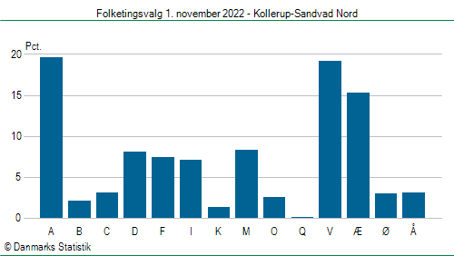 Folketingsvalg tirsdag 1. november 2022