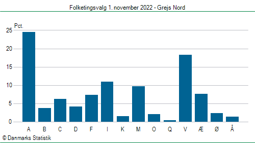 Folketingsvalg tirsdag 1. november 2022