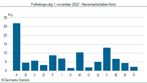 Folketingsvalg tirsdag 1. november 2022