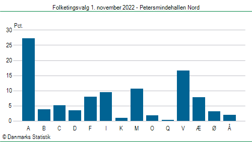 Folketingsvalg tirsdag 1. november 2022