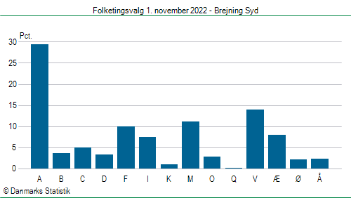 Folketingsvalg tirsdag 1. november 2022