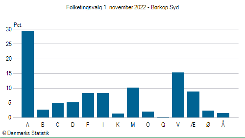 Folketingsvalg tirsdag 1. november 2022