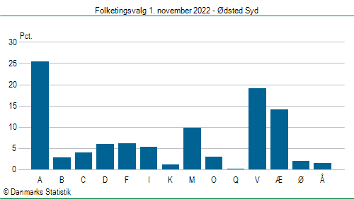 Folketingsvalg tirsdag 1. november 2022