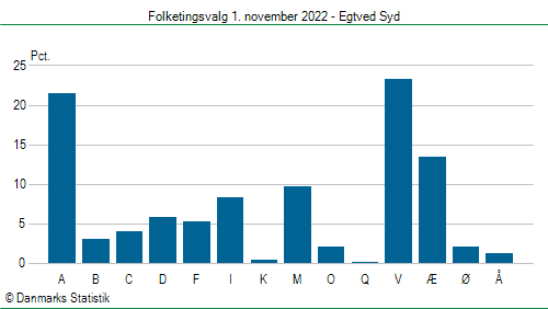 Folketingsvalg tirsdag 1. november 2022