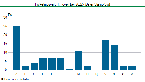 Folketingsvalg tirsdag 1. november 2022