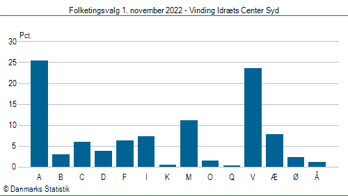 Folketingsvalg tirsdag 1. november 2022