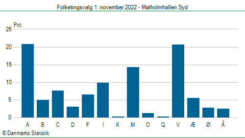 Folketingsvalg tirsdag 1. november 2022