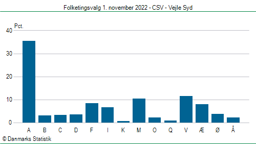 Folketingsvalg tirsdag 1. november 2022