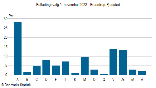 Folketingsvalg tirsdag 1. november 2022