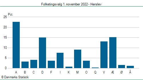 Folketingsvalg tirsdag 1. november 2022