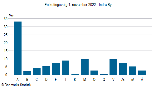 Folketingsvalg tirsdag 1. november 2022