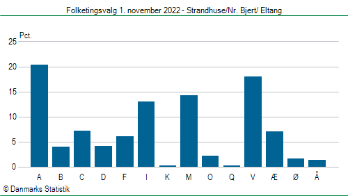 Folketingsvalg tirsdag 1. november 2022