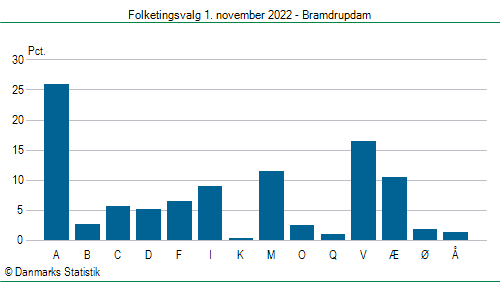 Folketingsvalg tirsdag 1. november 2022