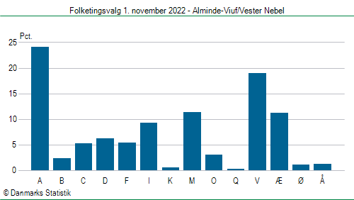 Folketingsvalg tirsdag 1. november 2022