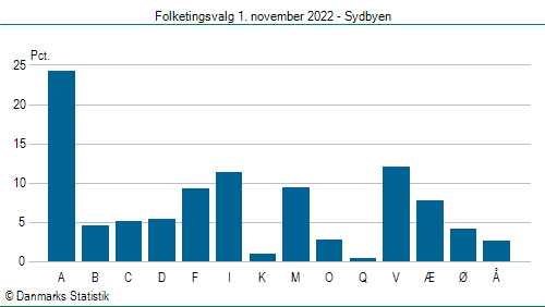 Folketingsvalg tirsdag 1. november 2022