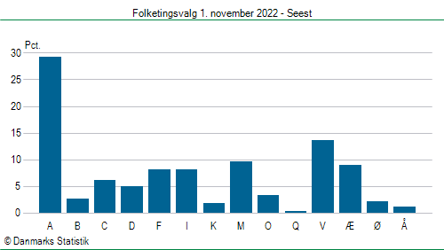 Folketingsvalg tirsdag 1. november 2022