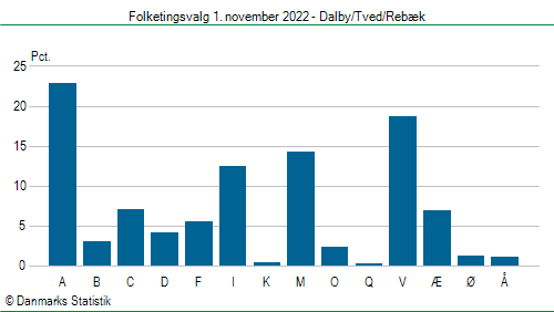 Folketingsvalg tirsdag 1. november 2022