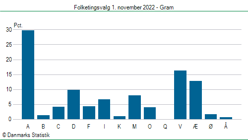 Folketingsvalg tirsdag 1. november 2022