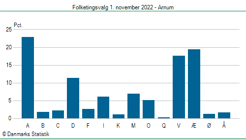 Folketingsvalg tirsdag 1. november 2022