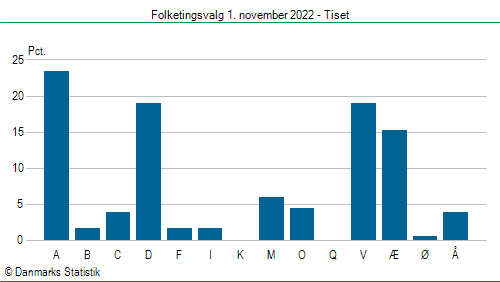 Folketingsvalg tirsdag 1. november 2022