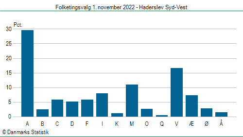 Folketingsvalg tirsdag 1. november 2022