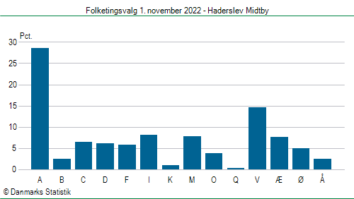 Folketingsvalg tirsdag 1. november 2022