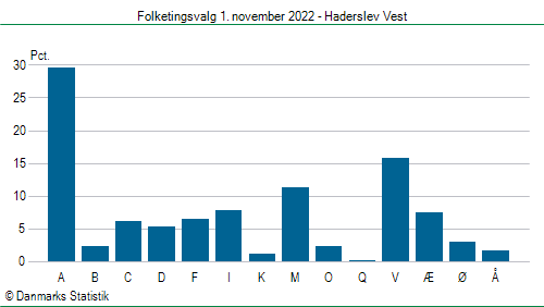 Folketingsvalg tirsdag 1. november 2022