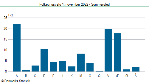 Folketingsvalg tirsdag 1. november 2022