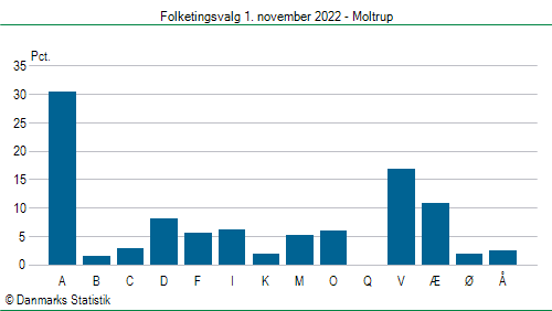 Folketingsvalg tirsdag 1. november 2022