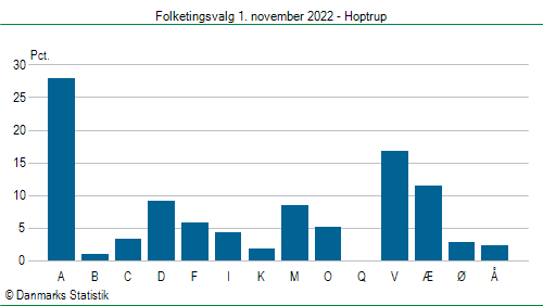 Folketingsvalg tirsdag 1. november 2022