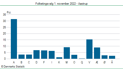 Folketingsvalg tirsdag 1. november 2022