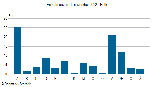 Folketingsvalg tirsdag 1. november 2022