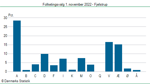 Folketingsvalg tirsdag 1. november 2022