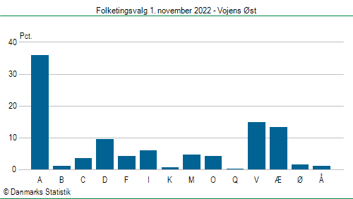 Folketingsvalg tirsdag 1. november 2022