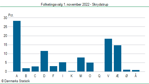 Folketingsvalg tirsdag 1. november 2022