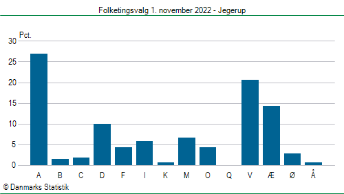 Folketingsvalg tirsdag 1. november 2022