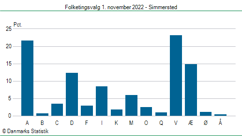 Folketingsvalg tirsdag 1. november 2022