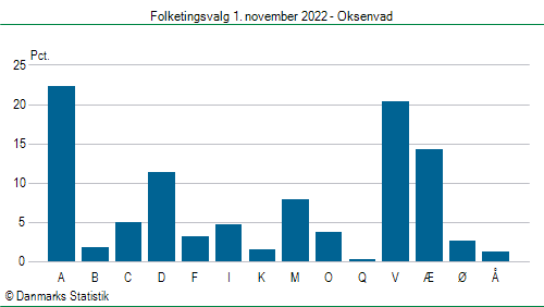 Folketingsvalg tirsdag 1. november 2022