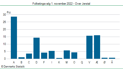 Folketingsvalg tirsdag 1. november 2022