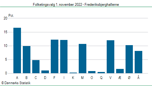 Folketingsvalg tirsdag 1. november 2022