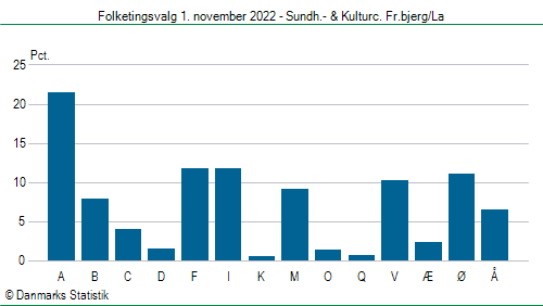 Folketingsvalg tirsdag 1. november 2022