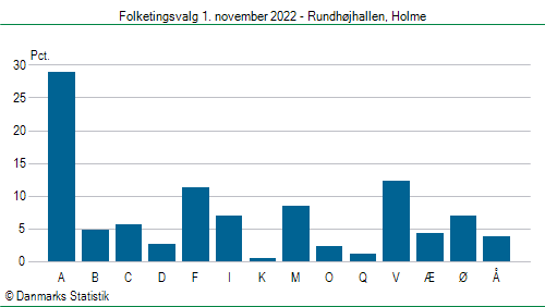 Folketingsvalg tirsdag 1. november 2022