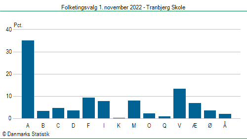 Folketingsvalg tirsdag 1. november 2022