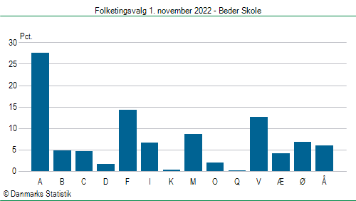 Folketingsvalg tirsdag 1. november 2022