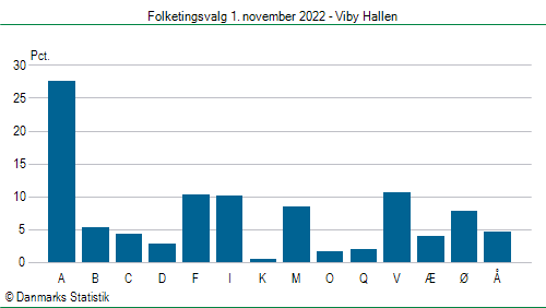 Folketingsvalg tirsdag 1. november 2022