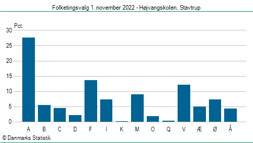 Folketingsvalg tirsdag 1. november 2022